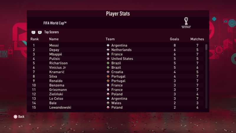 La tabla de goleadores del Mundial de Qatar 2022, según la simulación de FIFA 23.