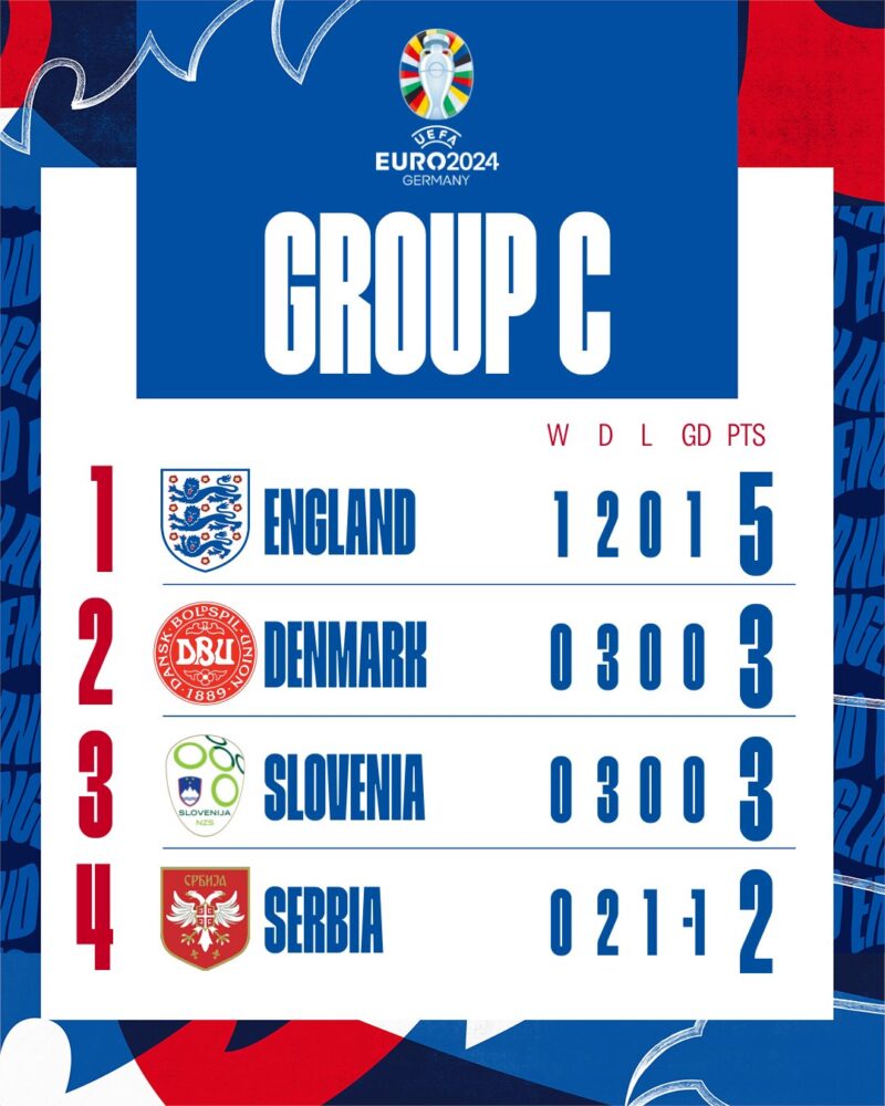 Inglaterra avanza a octavos pero sigue sin convencer
