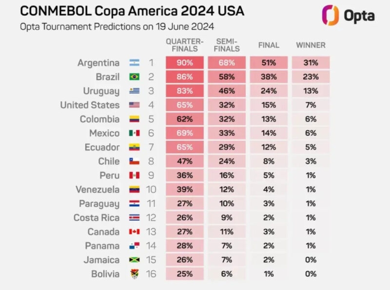 Copa América: La ‘Supercomputadora’ que predijo al campeón Copa América