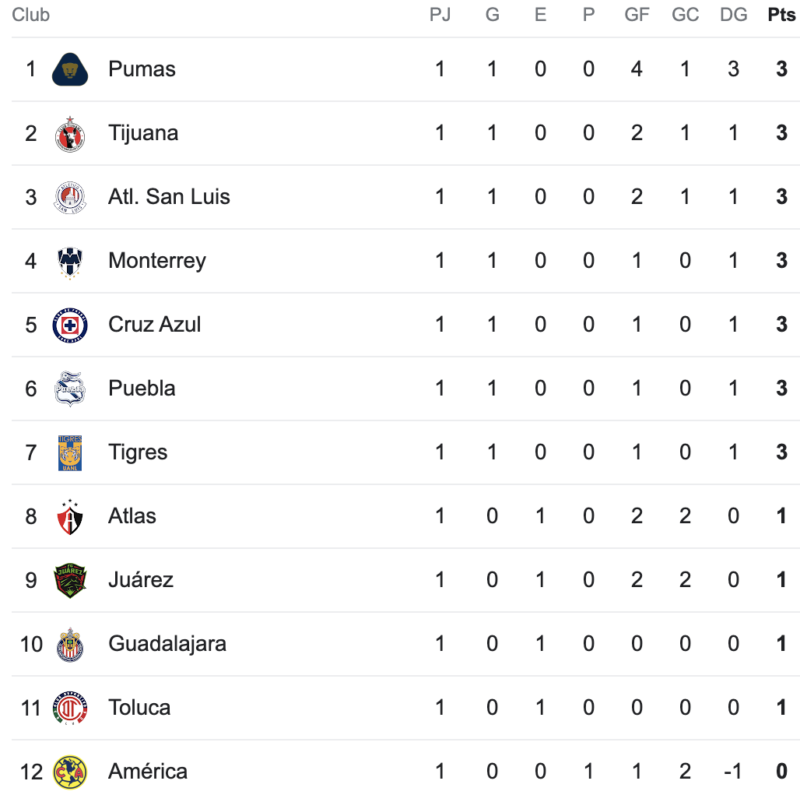 Tabla de la Liga MX tras la Jornada 1.