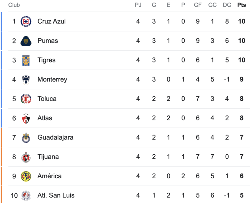 Tabla de la Liga MX. Jornada 4. 