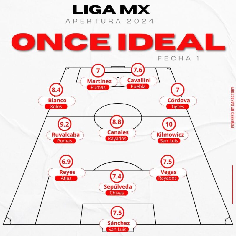 Este fue el 11 ideal de la J1 del Apertura 2024 en Liga MX Este fue el 11 ideal de la J1 del Apertura 2024 en Liga MX