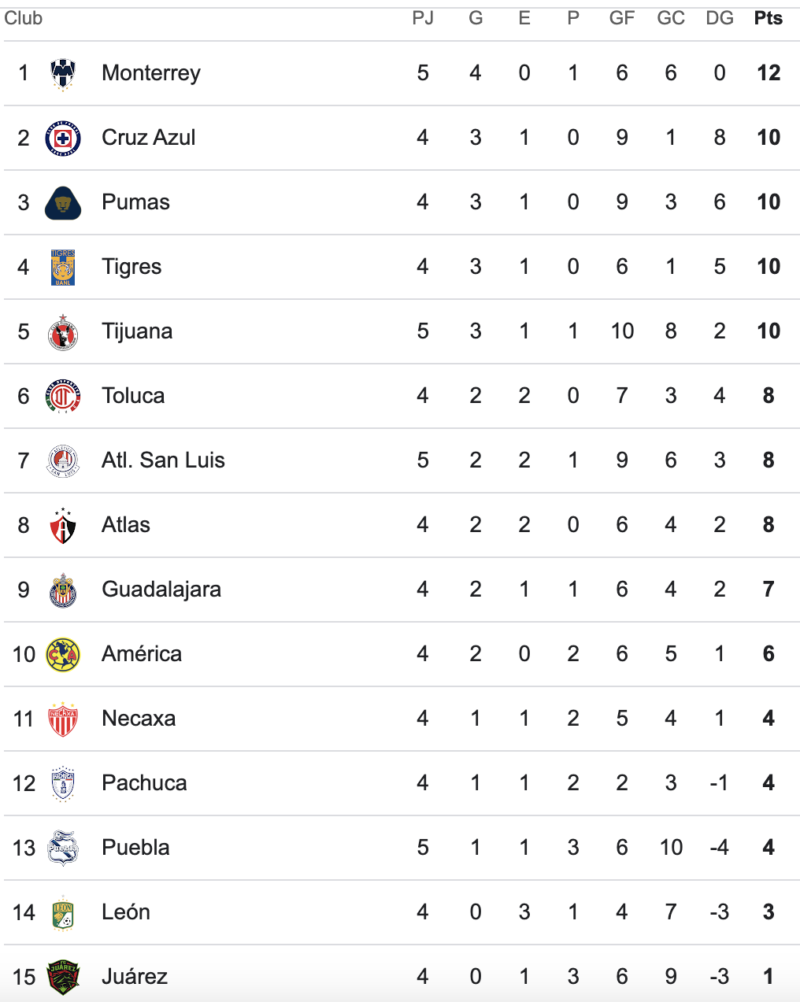 Tabla de Liga MX.
